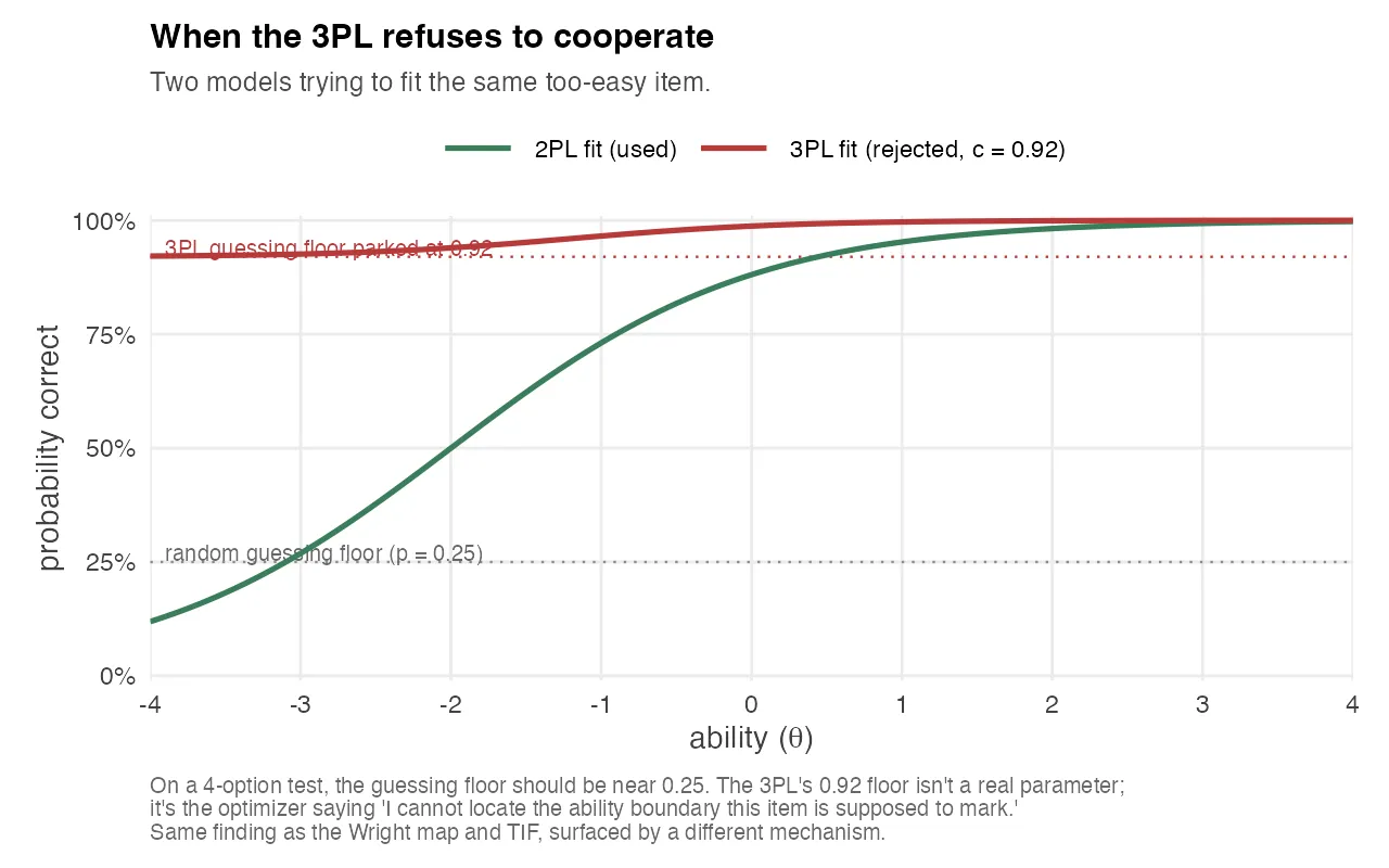 3PL vs 2PL item response theory ICC comparison: chart titled 'When the 3PL refuses to cooperate'. Two item characteristic curves plotted against ability theta from -4 to +4. The 2PL curve rises sigmoidally from near zero at theta = -4 to near 100 percent at theta = +2. The 3PL curve is clamped above a horizontal floor at 92 percent probability correct, with a dotted reference line at the 25 percent random-guessing floor and another dotted reference line at the 92 percent parked floor.