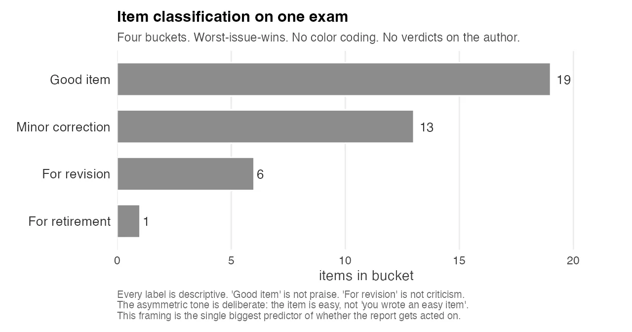 Item classification buckets from a psychometric report: horizontal bar chart titled 'Item classification on one exam' with four buckets labeled Good item, Minor correction, For revision, and For retirement. Counts: 19 good items, 13 minor correction, 6 for revision, 1 for retirement. All bars rendered in the same neutral grey, no color coding.