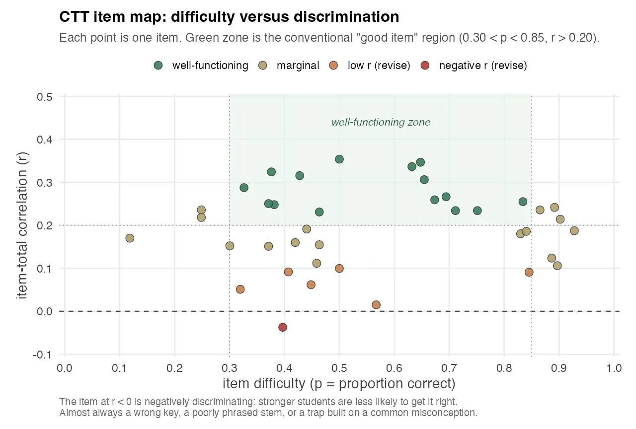 CTT item analysis scatter plot showing item difficulty and item discrimination: items plotted by p-value and item-total correlation, colored by quality bucket, with a green "good zone" rectangle at 0.30 < p < 0.85 and r > 0.20. Most items cluster to the right of the good zone at high p with moderate r. One item sits below r = 0.