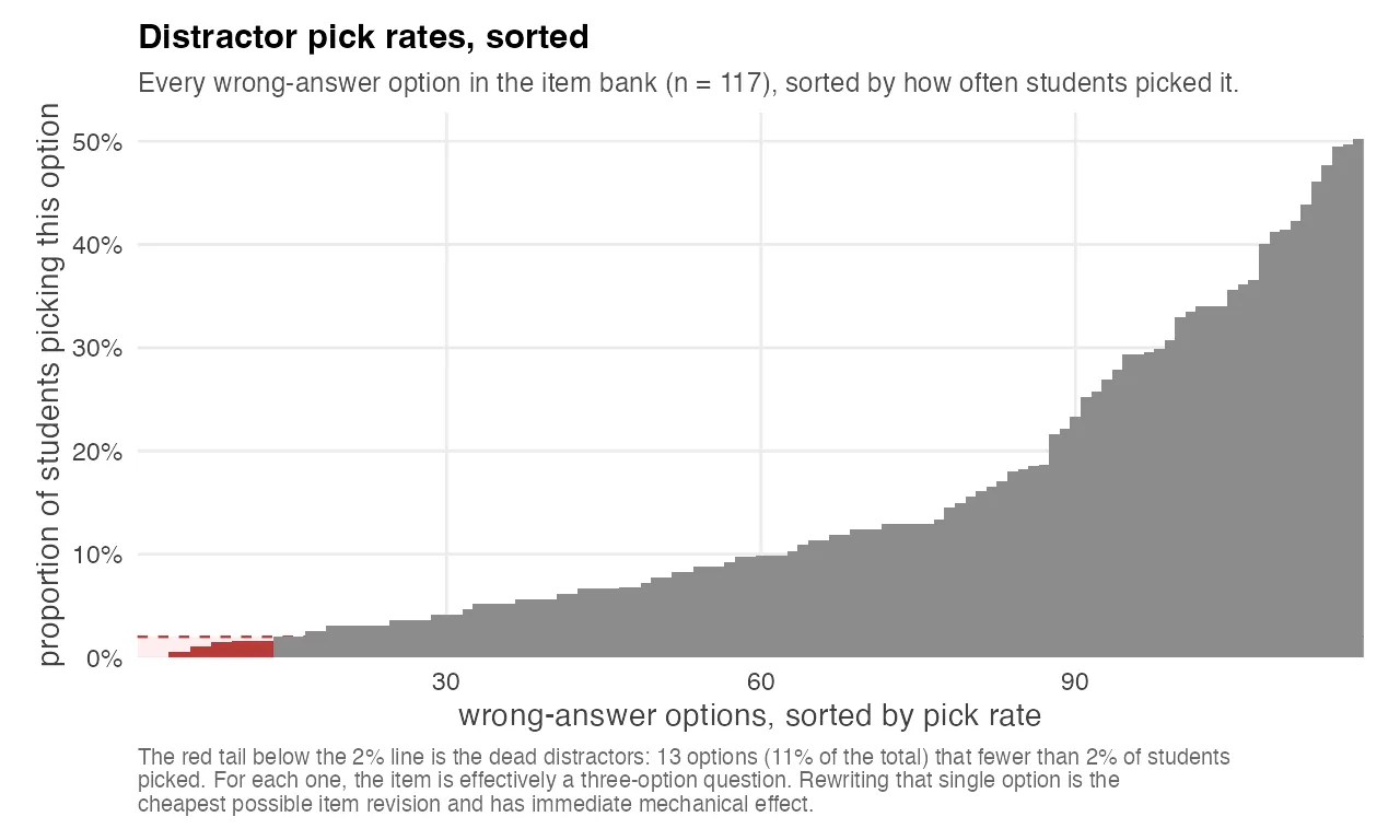 Distractor analysis: sorted pick rates of every wrong-answer option in the item bank, ordered from least picked to most picked. A red horizontal dashed line marks the 2 percent dead-distractor threshold. A red tail of bars sits below the line on the left side of the chart, shading the zone where options are picked by almost nobody. The rest of the distribution rises smoothly toward 50 percent.