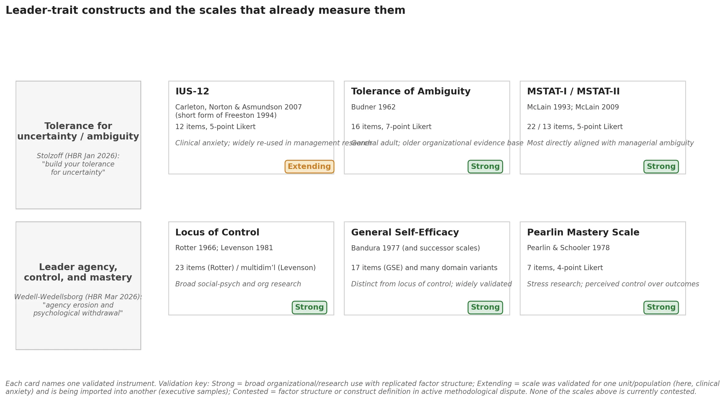 A two-row scale-comparison map. The top row, tolerance for uncertainty or ambiguity, is paired with Stolzoff's January 2026 HBR call to build the trait. It lists three scales: the IUS-12, by Carleton, Norton and Asmundson 2007 (a 12-item 5-point Likert short form of Freeston 1994), validated on clinical anxiety samples and then imported into management research, badge labelled extending; Budner's 1962 Tolerance of Ambiguity Scale, 16 items 7-point Likert, general adult population with an older organizational evidence base, badge labelled strong; and McLain's MSTAT-I and MSTAT-II from 1993 and 2009, 22 and 13 items respectively, 5-point Likert, the scale most directly aligned with the kind of ambiguity an executive faces, badge labelled strong. The bottom row, leader agency, control and mastery, is paired with Wedell-Wedellsborg's March 2026 article on agency erosion and psychological withdrawal. It lists three scales: Rotter's 1966 Locus of Control with Levenson's 1981 multidimensional version, 23 items in Rotter or multidimensional in Levenson, broad social-psychology and organizational research, badge labelled strong; Bandura's 1977 General Self-Efficacy and successor scales, 17 items in the GSE plus many domain variants, theoretically distinct from locus of control, badge labelled strong; and the Pearlin and Schooler 1978 Mastery Scale, 7 items 4-point Likert, stress-research focused on perceived control over outcomes, badge labelled strong.