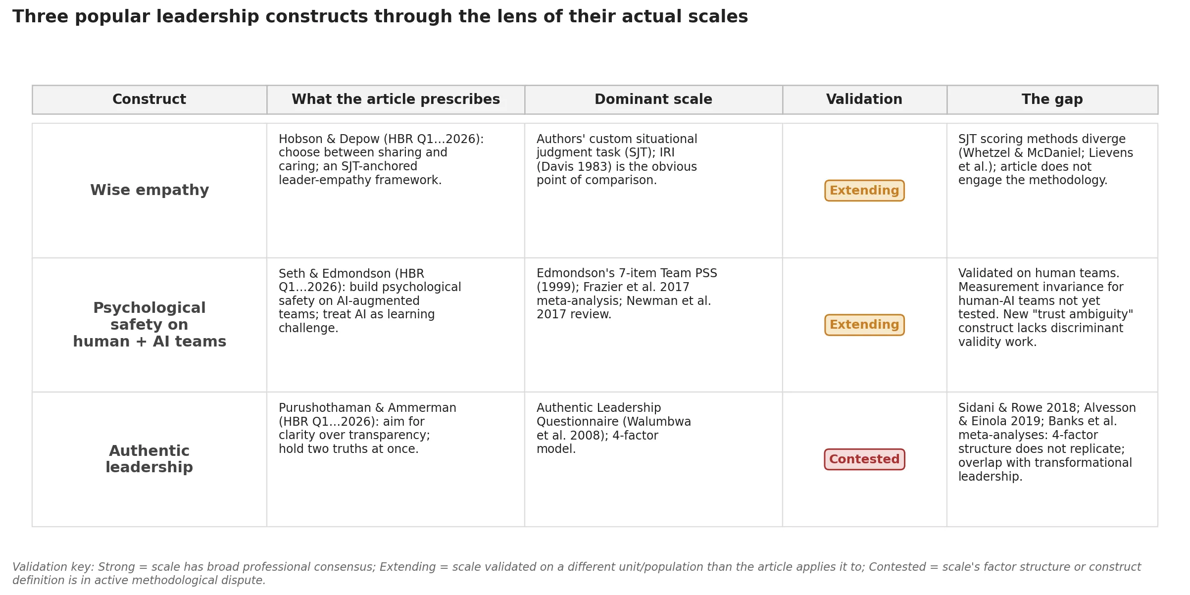 A five-column matrix comparing three leadership constructs against the instruments that measure them. Row one, wise empathy: article reference is Hobson and Depow's choose-share-or-care framework; the scale is the authors' custom situational judgment task with the Davis 1983 Interpersonal Reactivity Index as the obvious comparison; validation status is extending; the gap is that SJT scoring methods diverge per Whetzel and McDaniel and per Lievens and colleagues, and the article does not engage the methodology. Row two, psychological safety on human-plus-AI teams: article reference is Seth and Edmondson; the scale is Edmondson's seven-item Team Psychological Safety scale together with the Frazier 2017 meta-analysis and the Newman 2017 review; validation status is extending; the gap is that the scale was validated for human teams, measurement invariance for human-AI teams has not been tested, and the new trust ambiguity construct lacks discriminant validity work. Row three, authentic leadership: article reference is Purushothaman and Ammerman; the scale is the Walumbwa et al. 2008 Authentic Leadership Questionnaire with its four-factor model; validation status is contested; the gap is that Sidani and Rowe 2018, Alvesson and Einola 2019, and the Banks et al. meta-analyses report that the four-factor structure does not replicate and that the scale shows substantial overlap with transformational leadership.