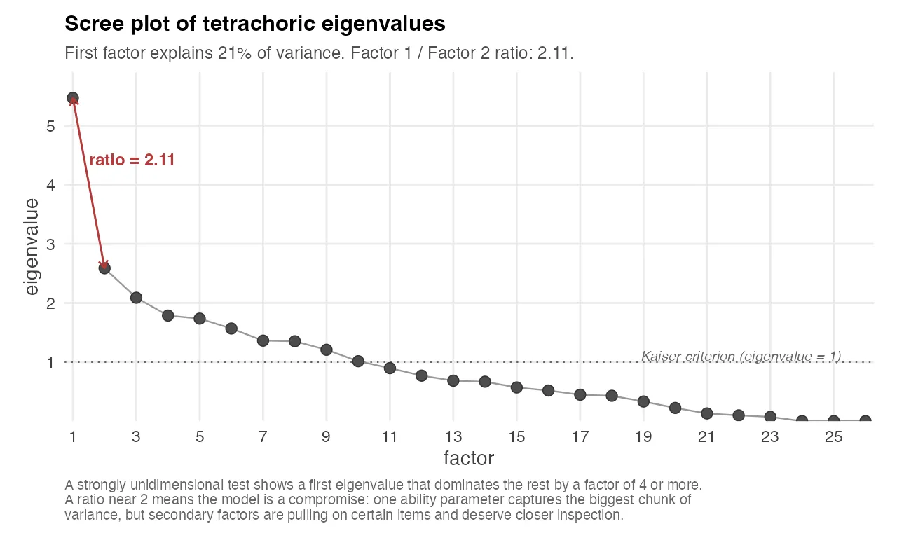 Scree plot of tetrachoric eigenvalues for an IRT unidimensionality check: X axis is factor number from 1 to 26, y axis is eigenvalue. The first eigenvalue sits near 5.5, the second near 2.6, and subsequent eigenvalues trail down through 1 toward about 0.1. A red double-ended arrow between the first and second eigenvalues is labeled 'ratio = 2.11'. A dotted horizontal line at eigenvalue = 1 is labeled 'Kaiser criterion'.