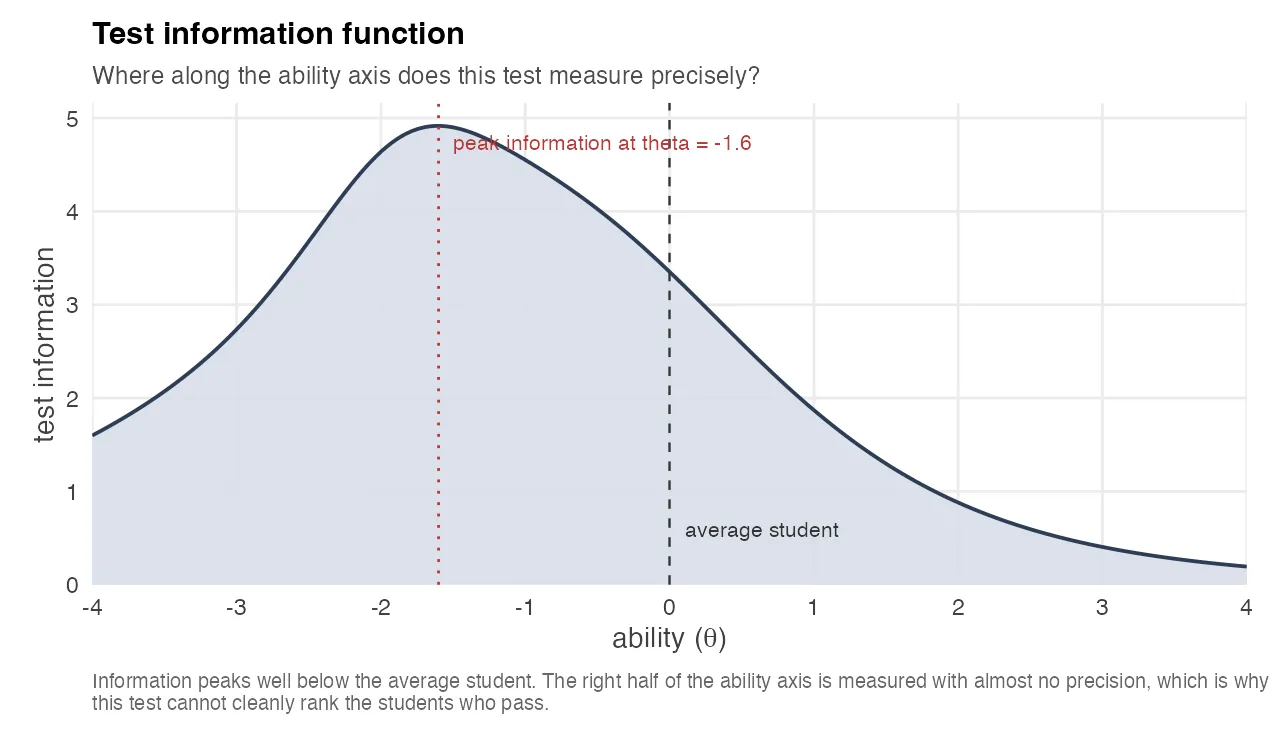 Test information function (TIF) for a 2PL IRT model: asymmetric curve peaking sharply below θ = 0 and decaying toward θ = +2, with the average student marked at θ = 0 and peak information marked near θ = −1.6.